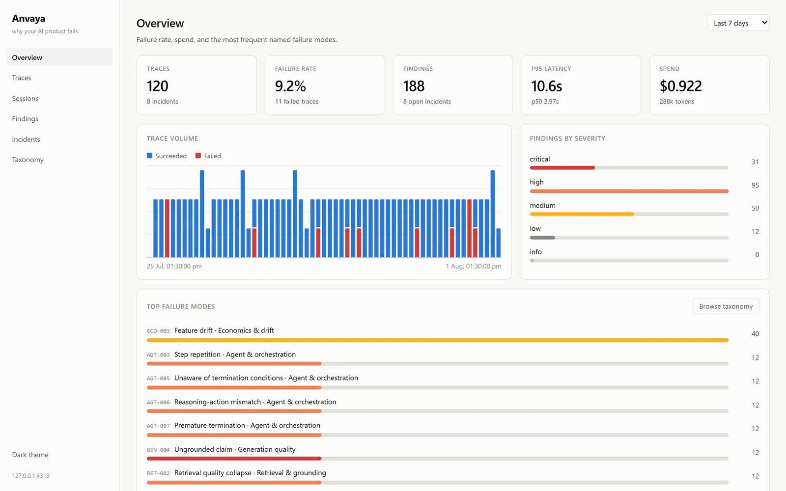 Anvaya dashboard showing 120 traces, a 9.2 percent failure rate, 188 findings, and the most frequent named failure modes.